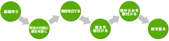 制作のおおまかな流れ
