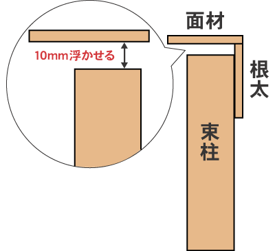 根太から束柱が飛び出さないように