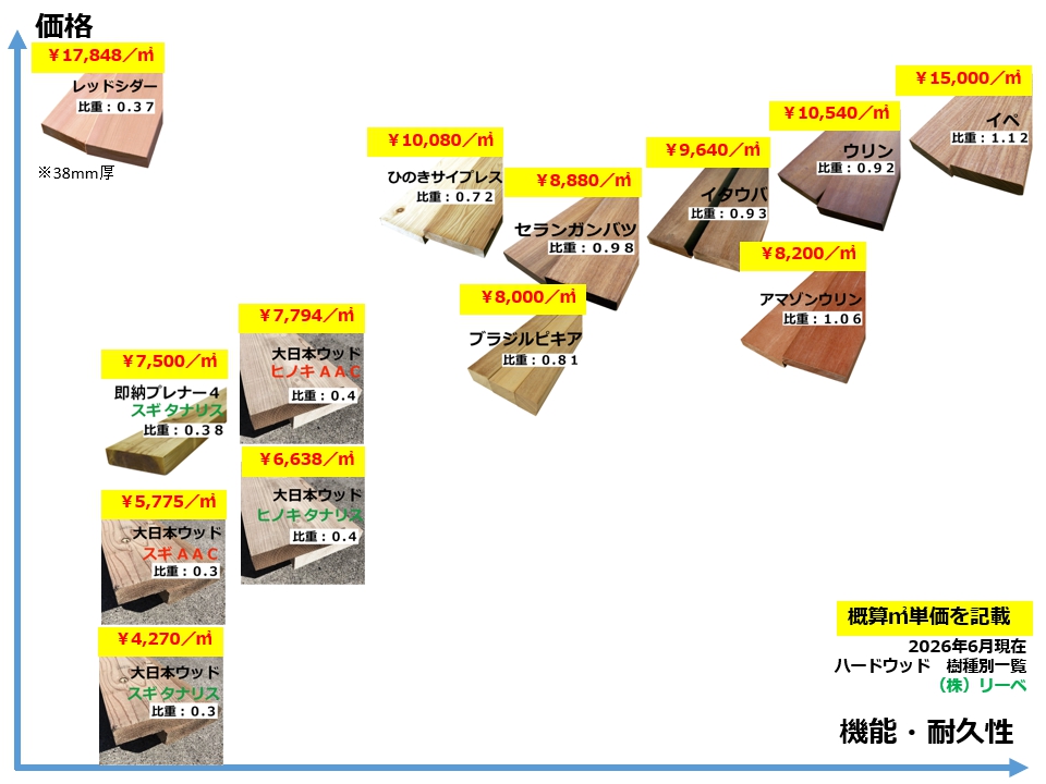 天然木デッキ材　平米単価一覧