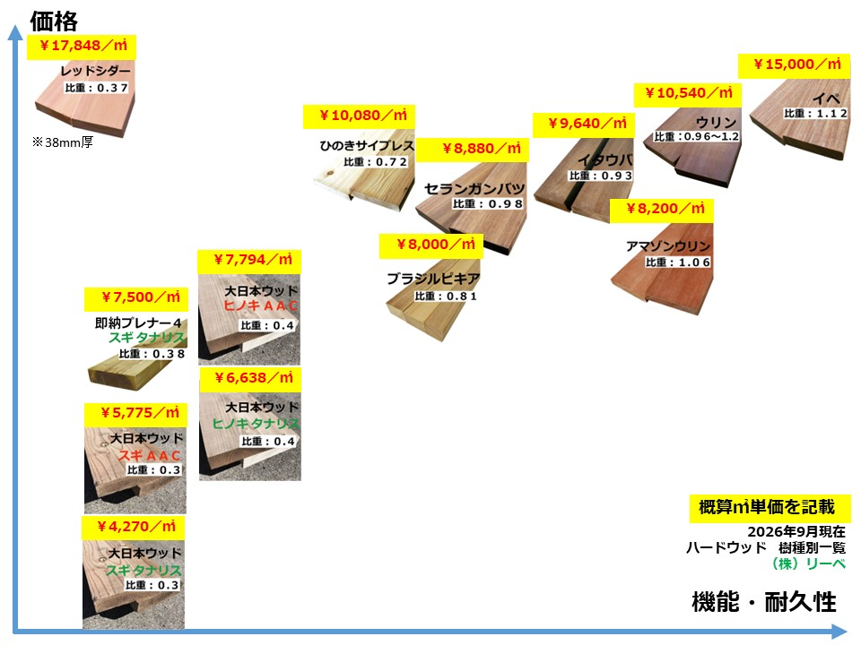 天然木デッキ材　平米単価一覧